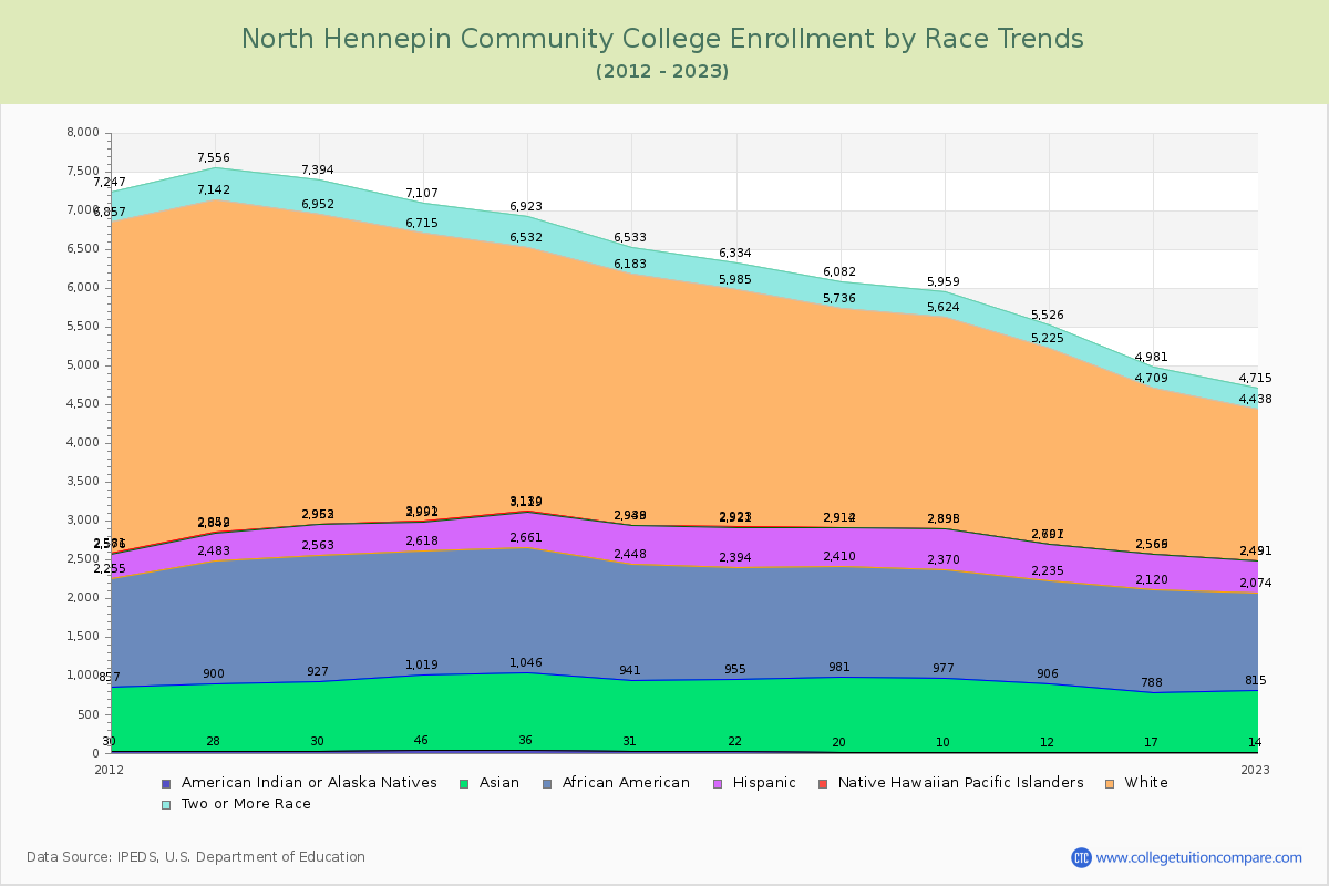 North Hennepin Community College Enrollment by Race Trends Chart