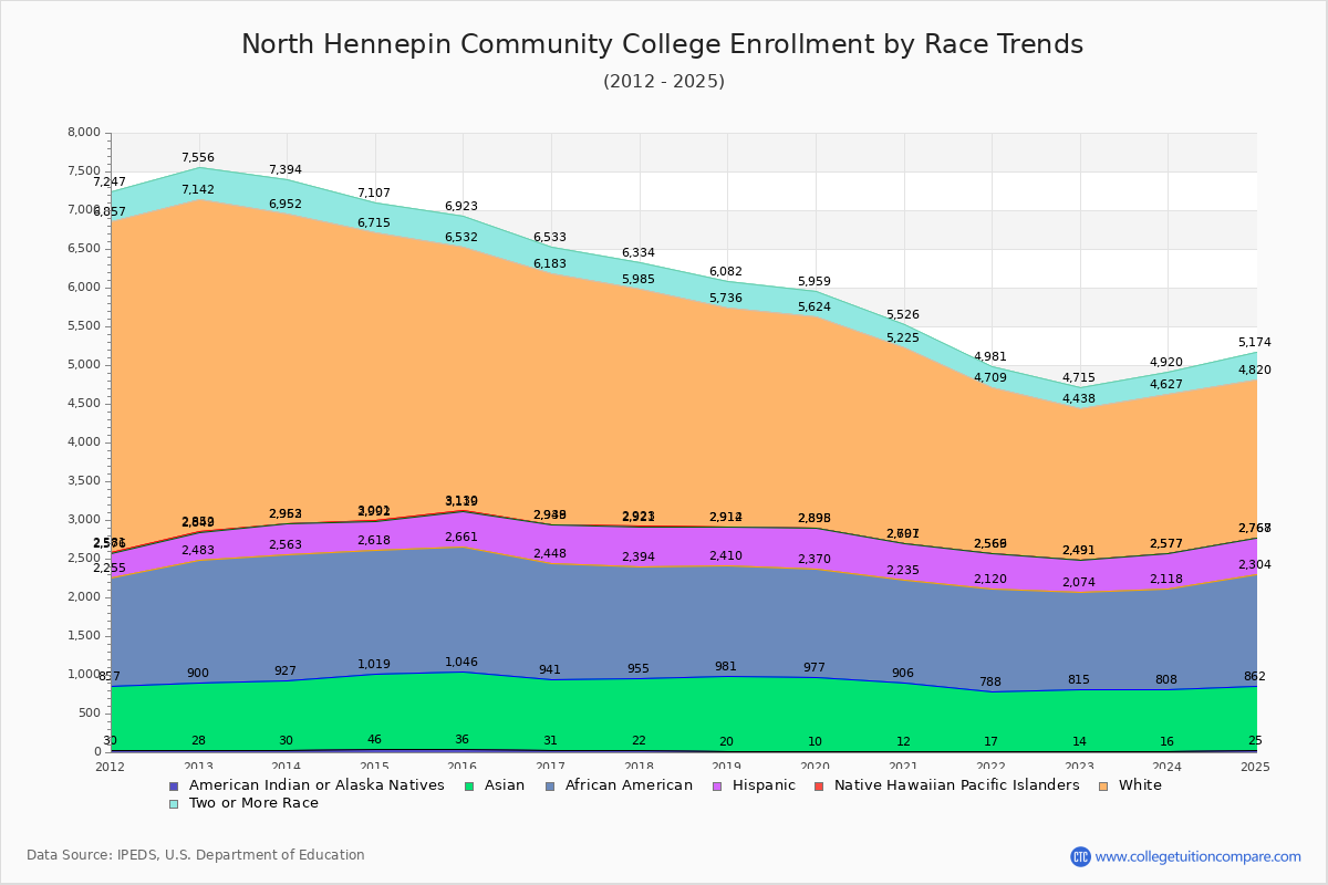 North Hennepin Community College Enrollment by Race Trends Chart