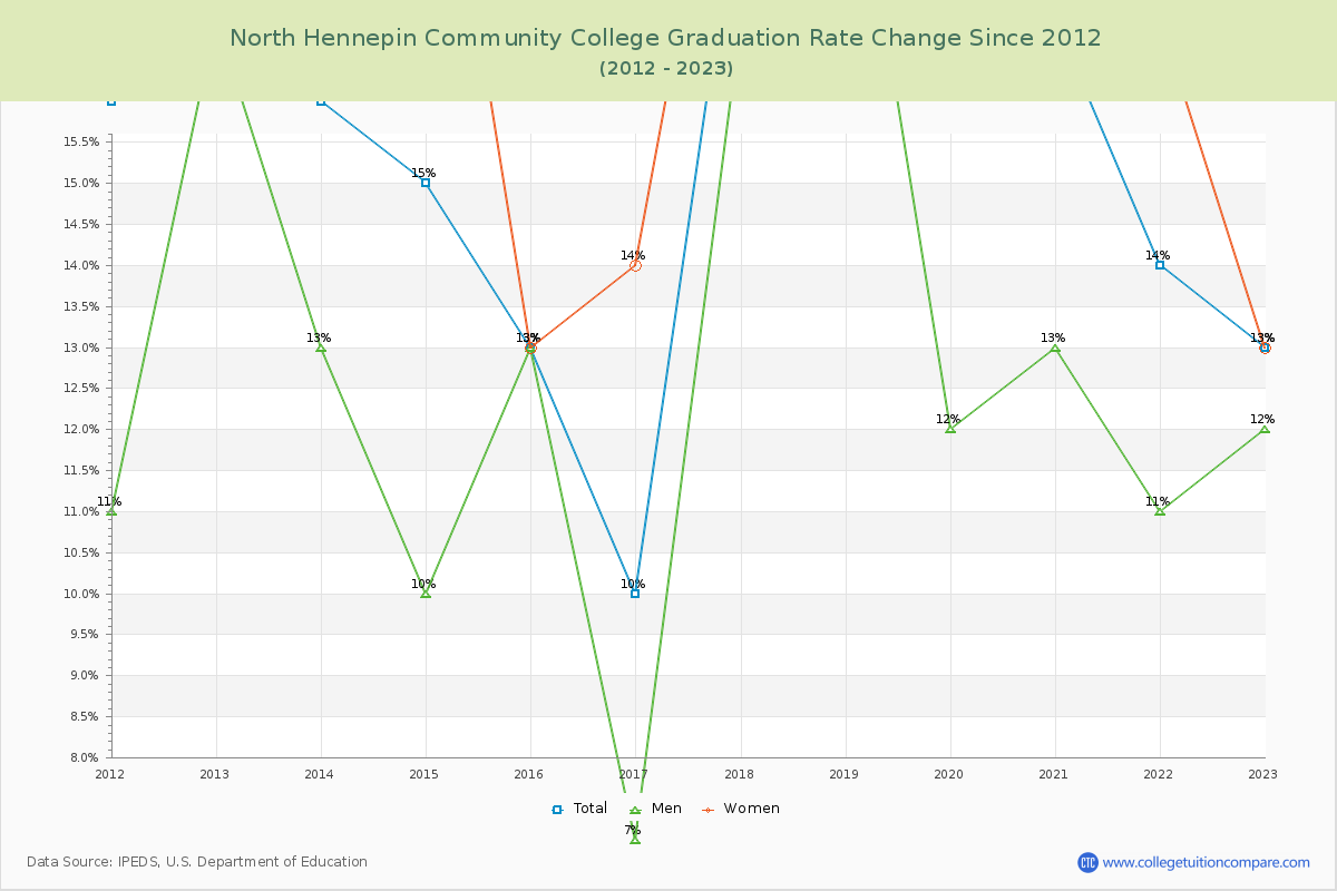North Hennepin Community College Graduation Rate Changes Chart