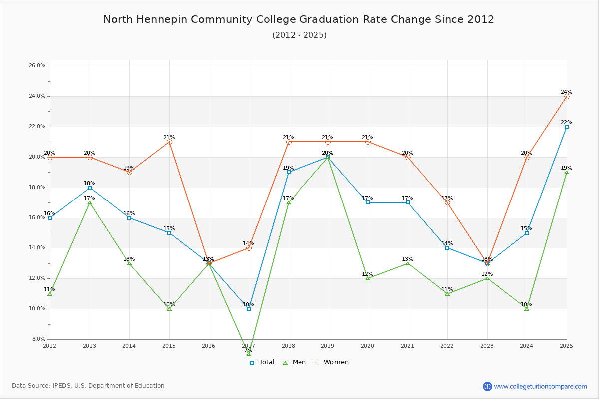 North Hennepin Community College Graduation Rate Changes Chart