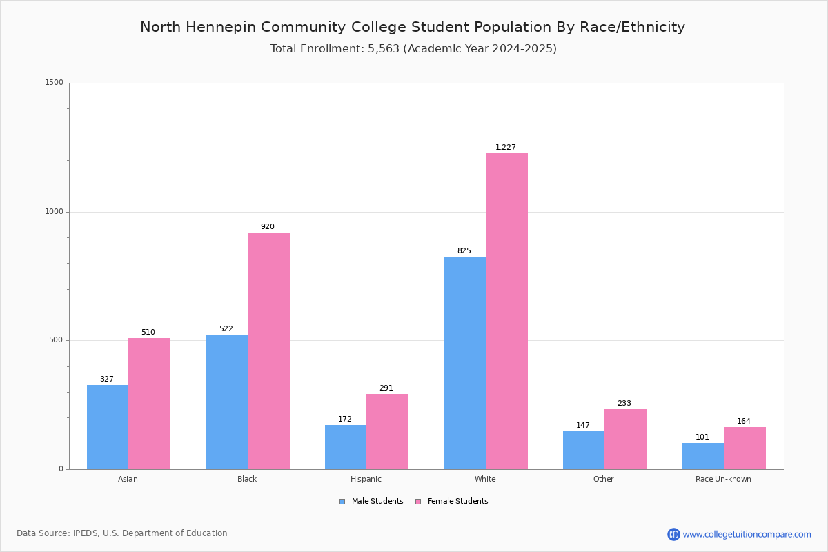 North Hennepin Community College Student Population And Demographics North Hennepin Community College Student Population And Demographics