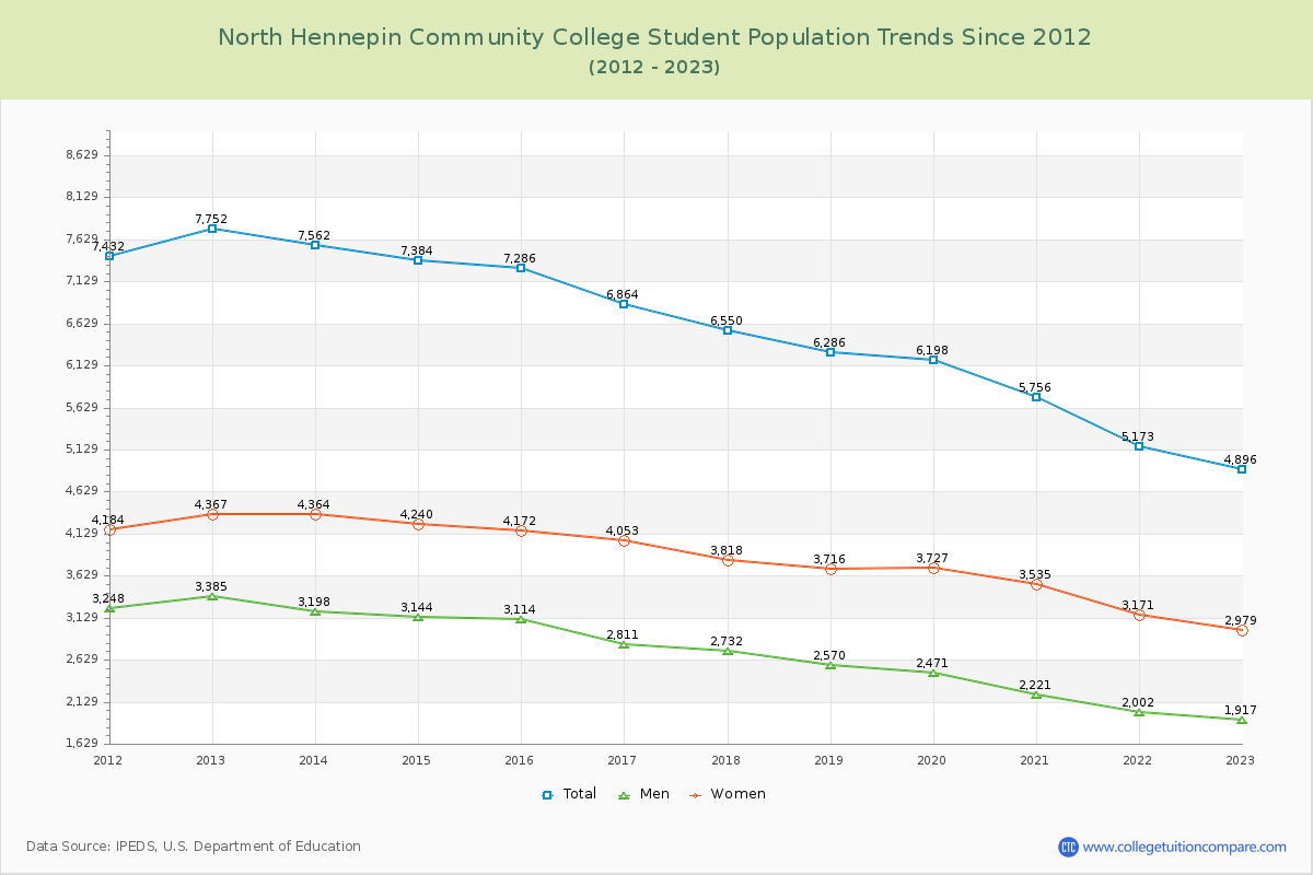 North Hennepin Community College Enrollment Trends Chart