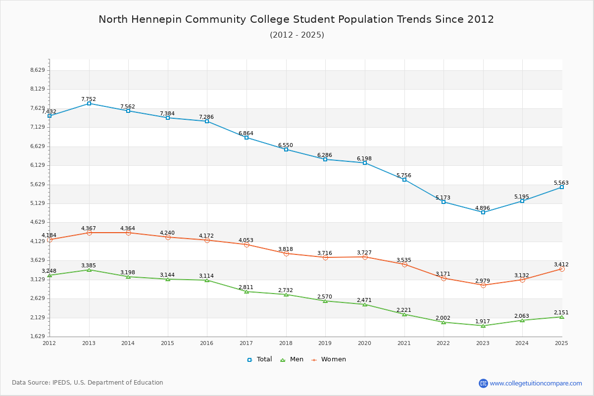 North Hennepin Community College Enrollment Trends Chart