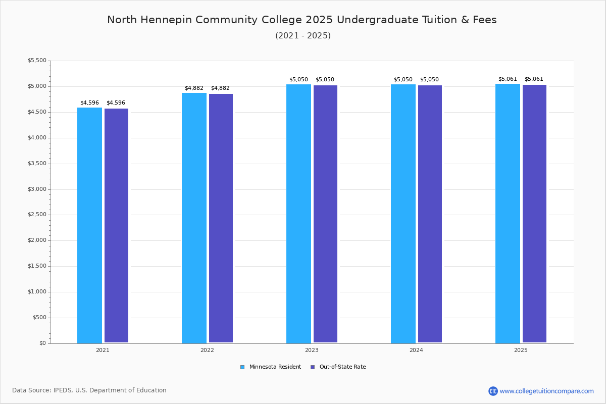 North Hennepin Community College Tuition & Fees, Net Price