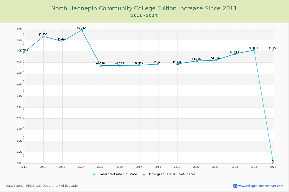 North Hennepin Community College Tuition & Fees Changes Chart