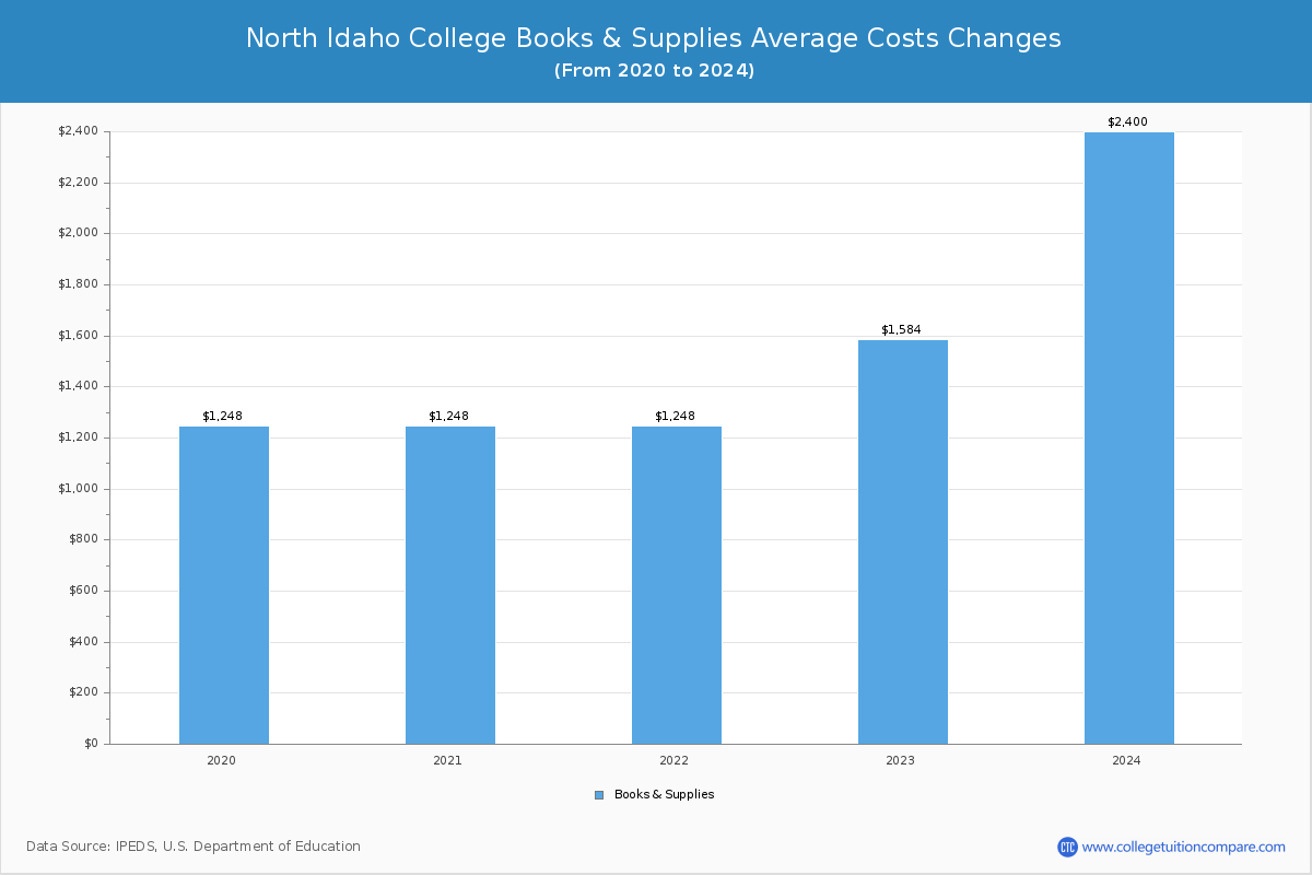 North Idaho College - Books and Supplies Costs