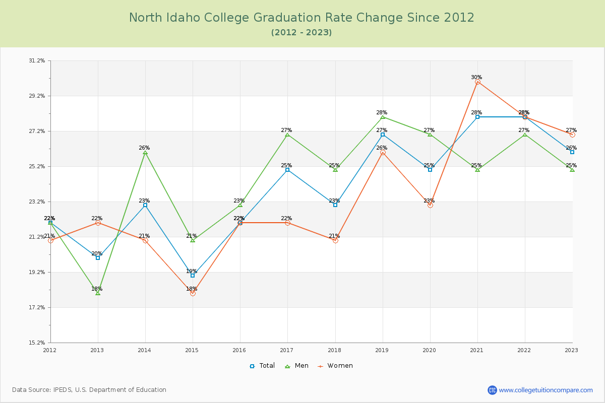 North Idaho College Graduation Rate Changes Chart