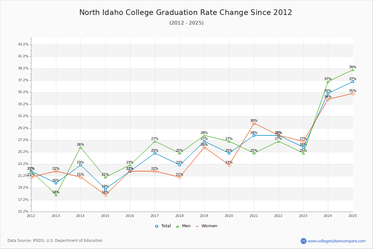 North Idaho College Graduation Rate Changes Chart