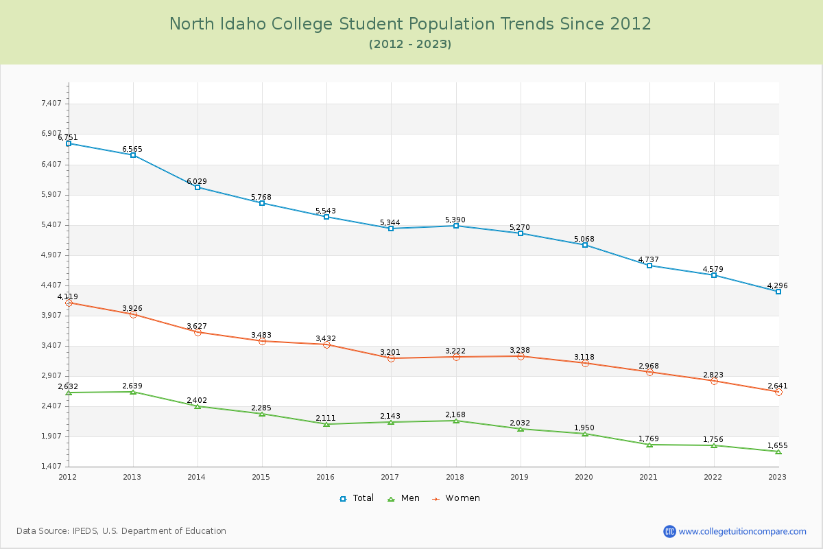 North Idaho College Enrollment Trends Chart