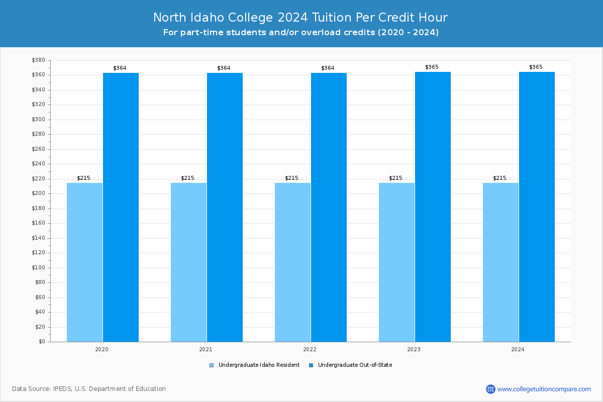 North Idaho College - Tuition per Credit Hour