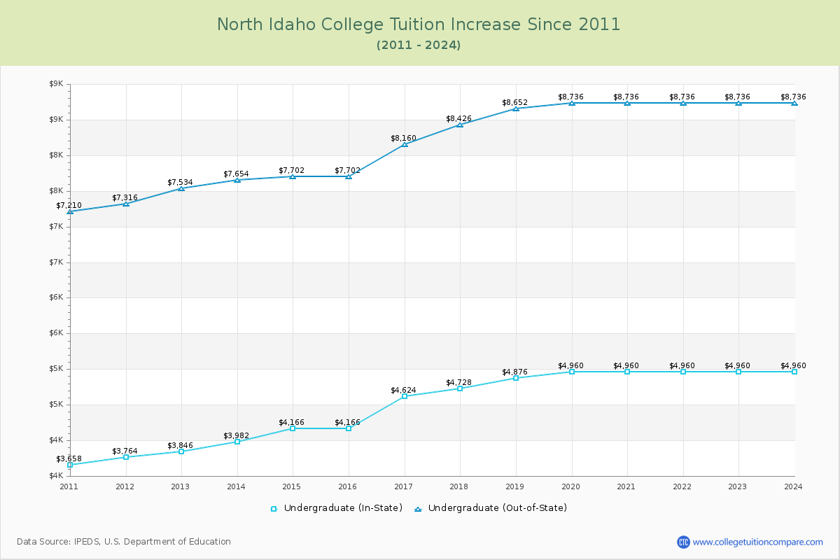 North Idaho College Tuition & Fees Changes Chart