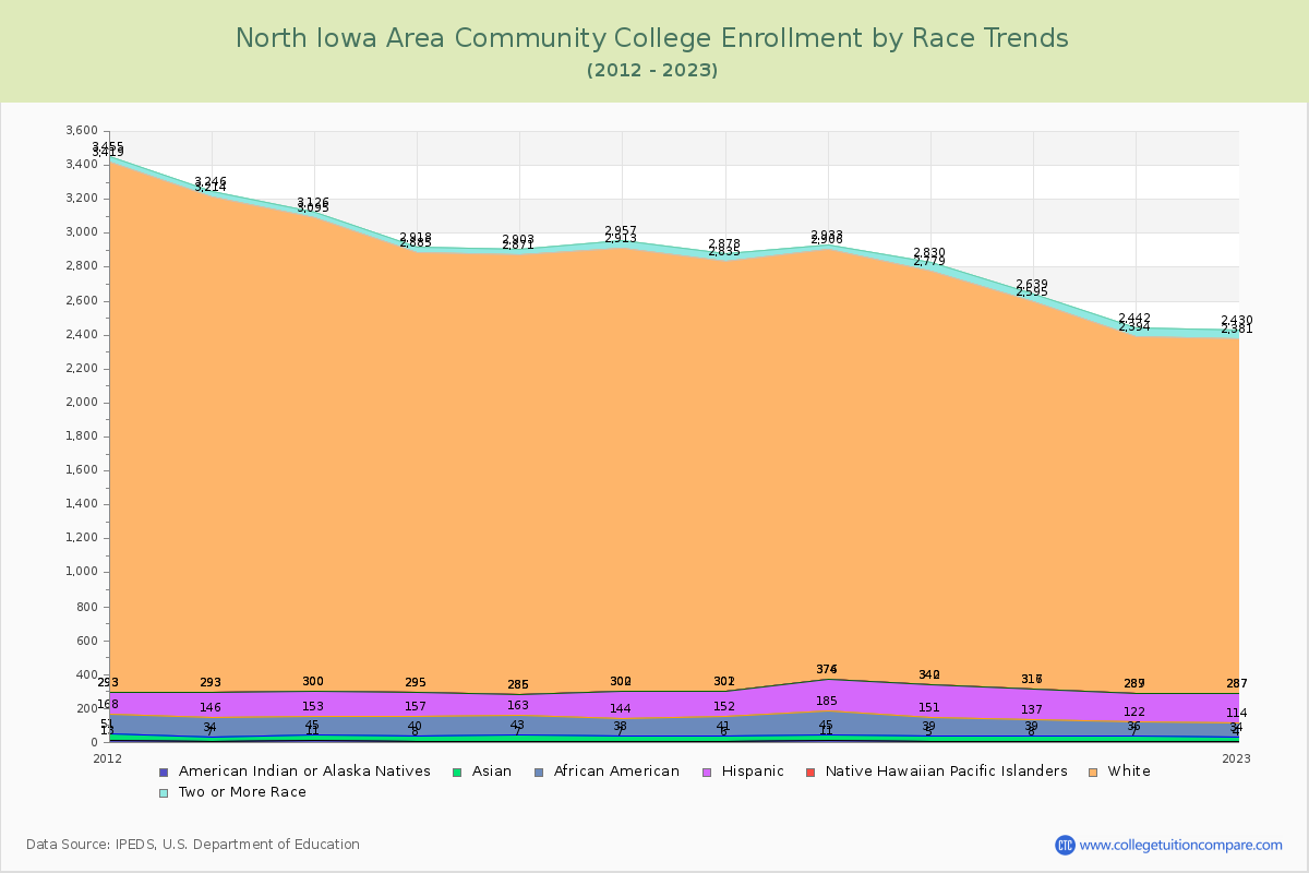 North Iowa Area Community College Enrollment by Race Trends Chart