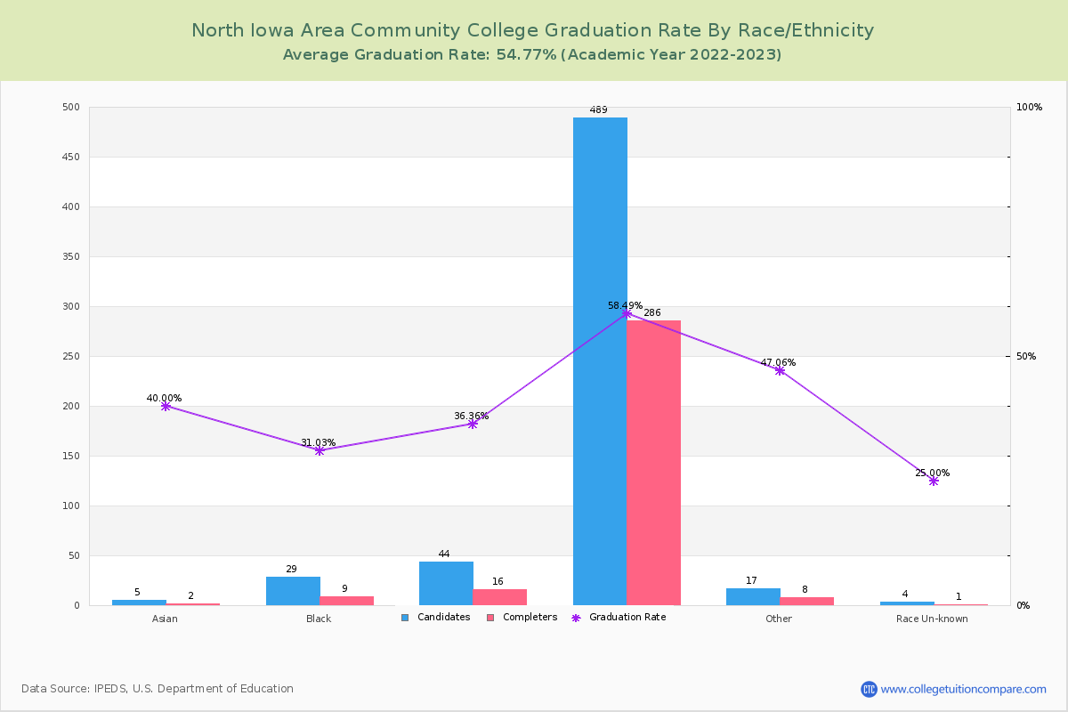 North Iowa Area Community College graduate rate by race