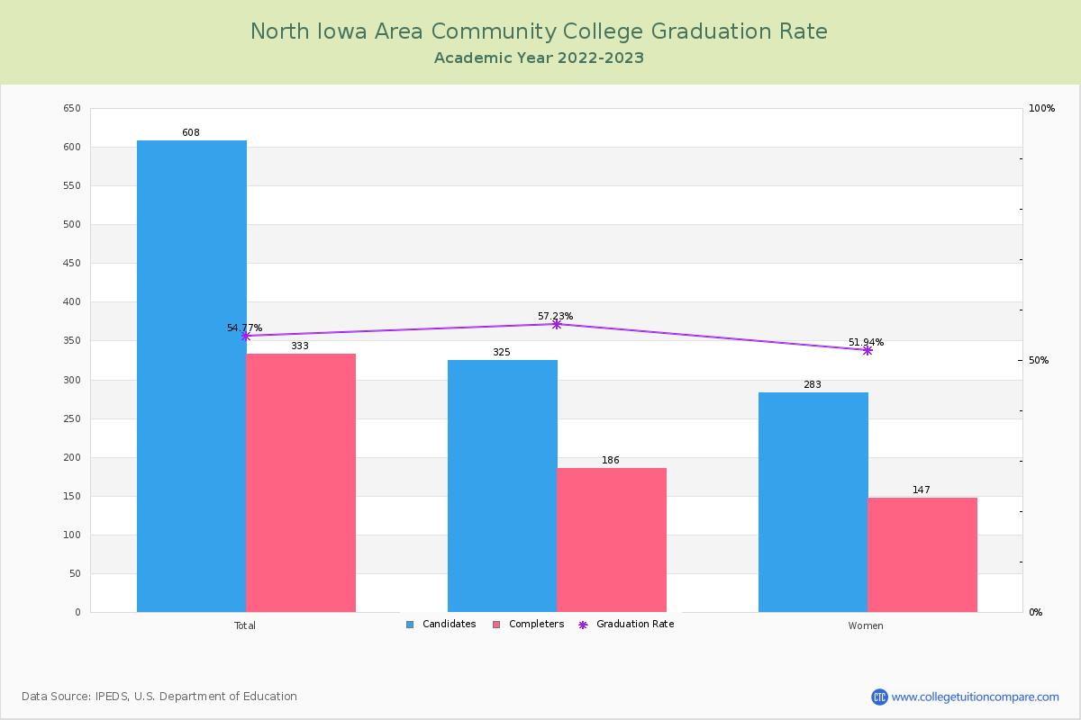 North Iowa Area Community College graduate rate
