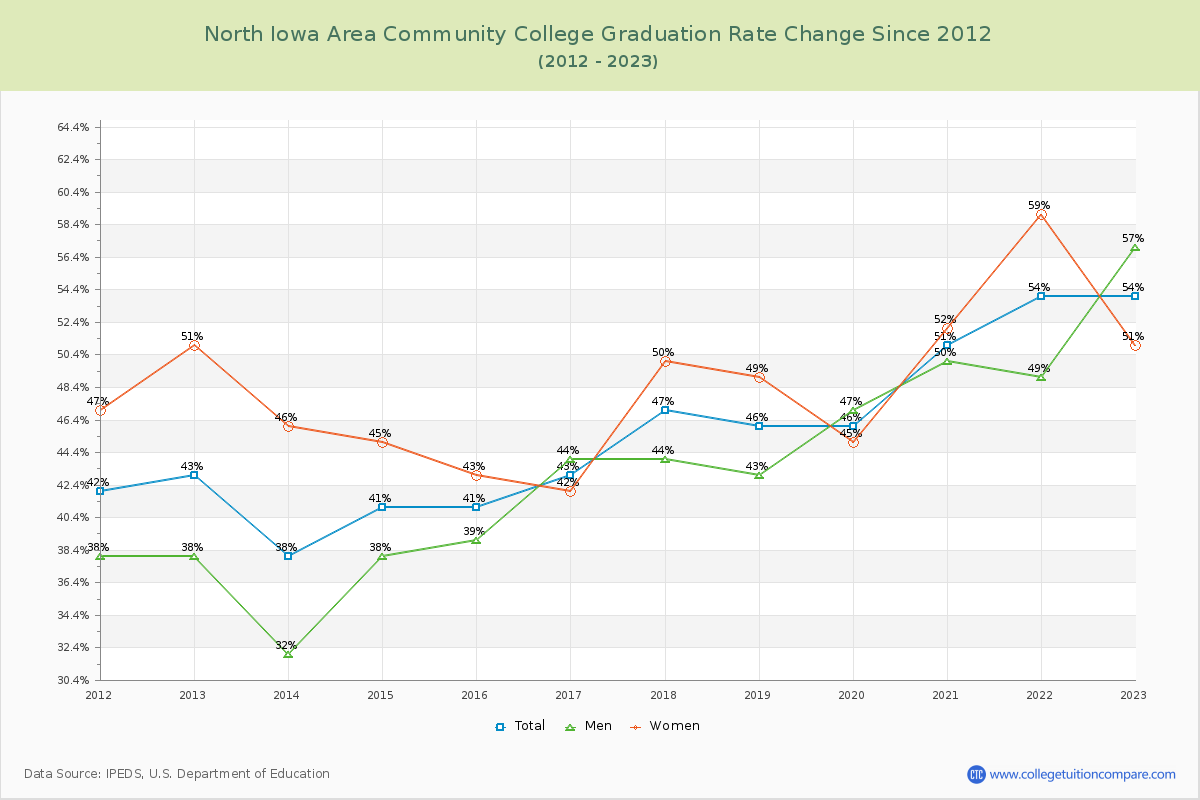 North Iowa Area Community College Graduation Rate Changes Chart