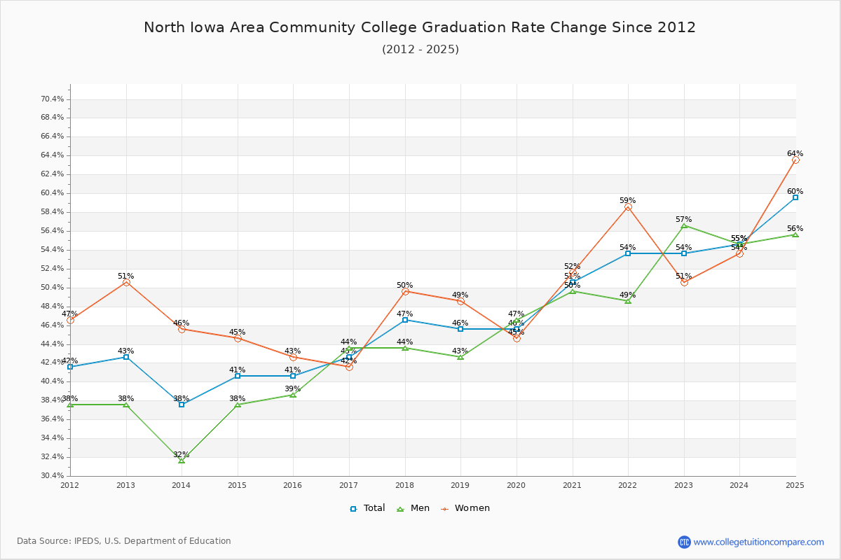 North Iowa Area Community College Graduation Rate Changes Chart