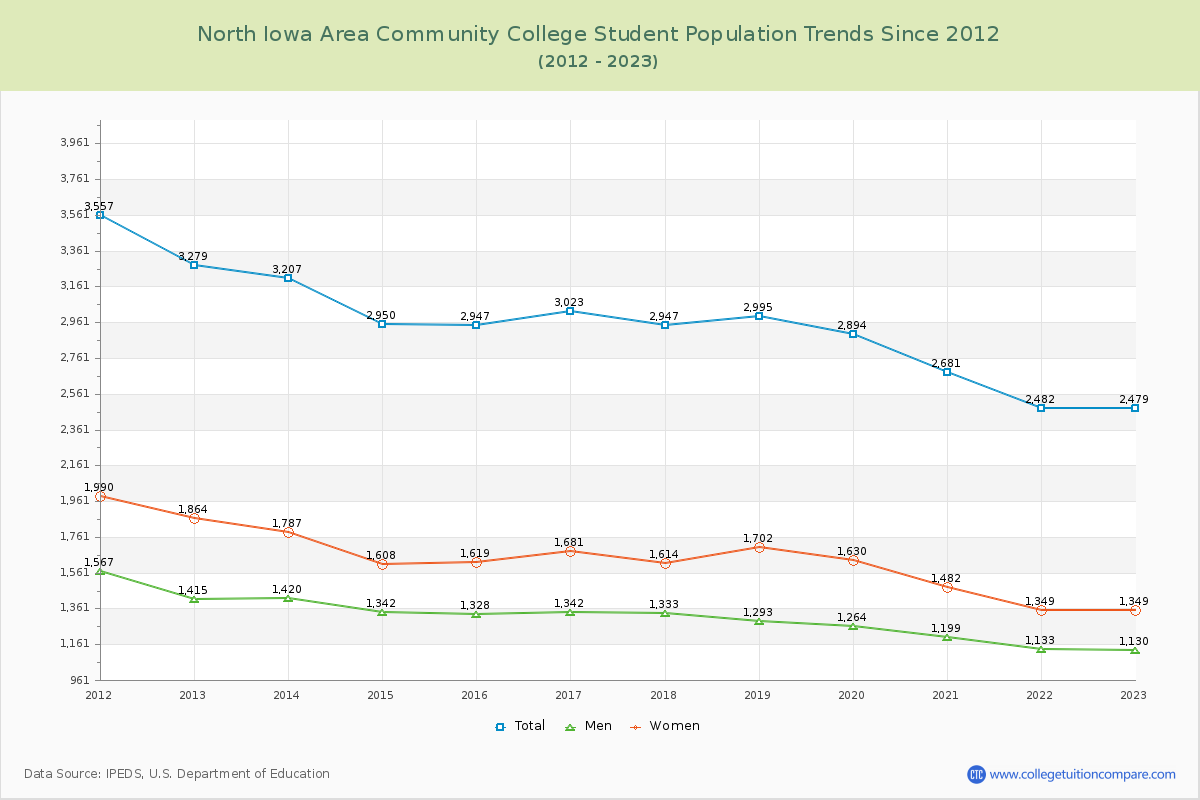 North Iowa Area Community College Enrollment Trends Chart