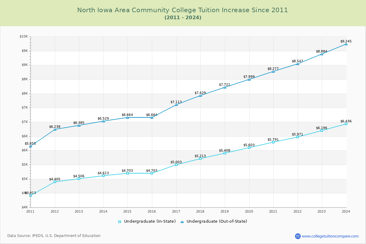 North Iowa Area Community College Tuition & Fees Changes Chart
