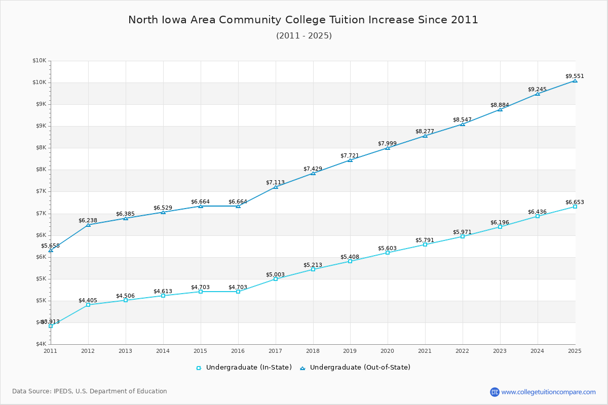 North Iowa Area Community College Tuition & Fees Changes Chart