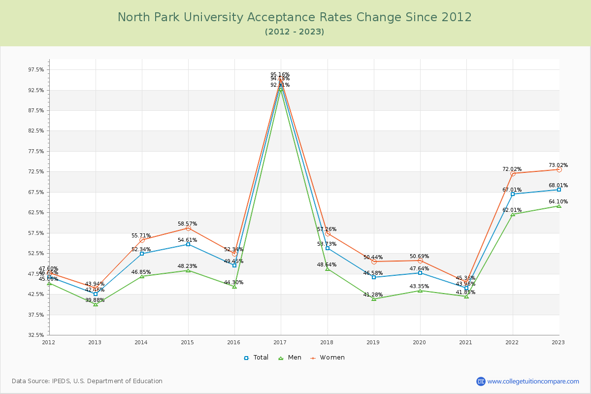 North Park University Acceptance Rate Changes Chart