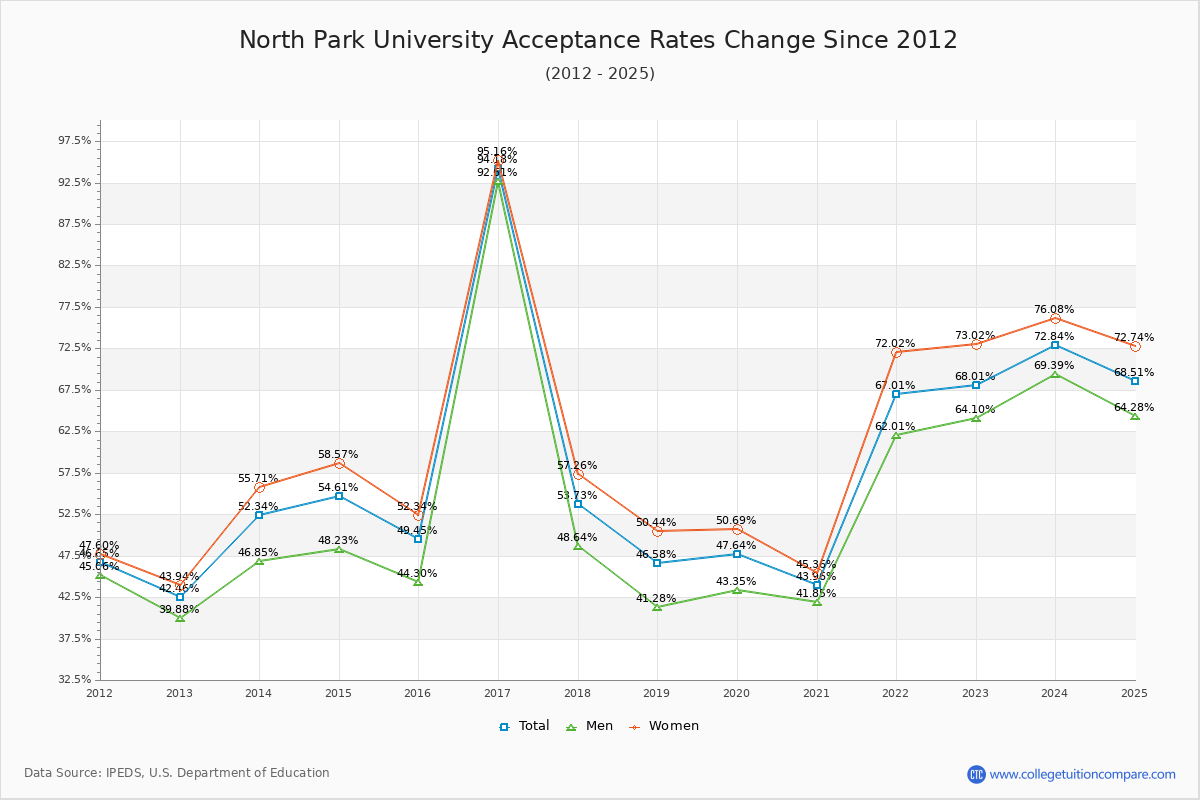 North Park University Acceptance Rate Trends Over Time - Historical Admission Rate Data Visualization Chart
