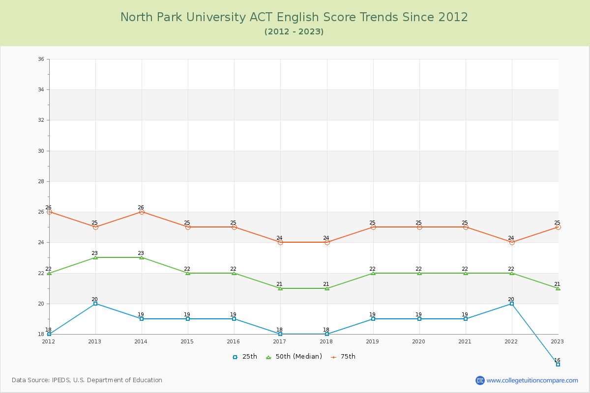 North Park University ACT English Trends Chart