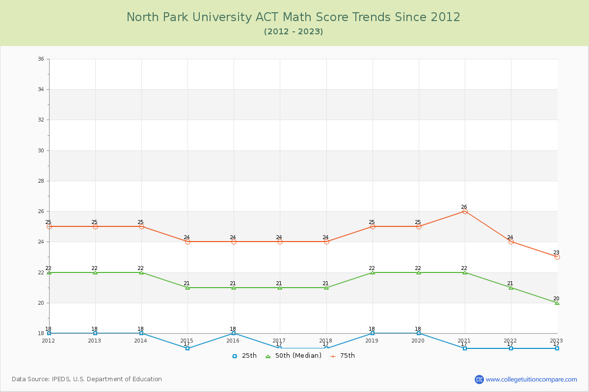 North Park University ACT Math Score Trends Chart