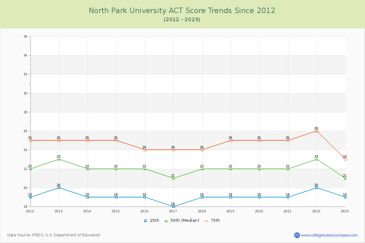 North Park University ACT Score Trends Chart
