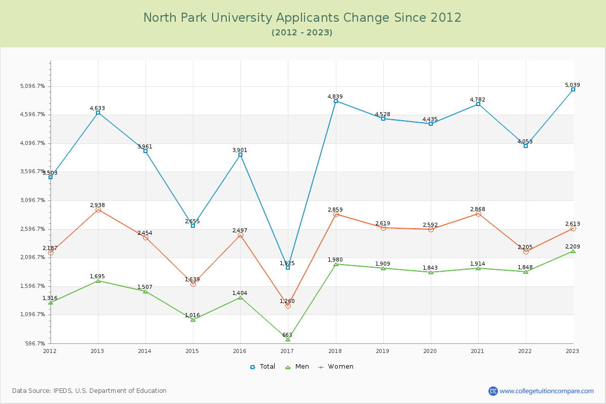North Park University Number of Applicants Changes Chart