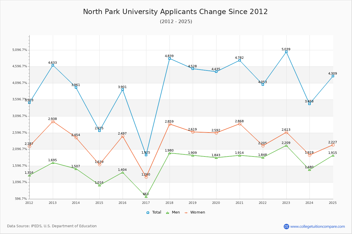 North Park University - 10 Year Applicants, Admissions, and Enrollment Trends Chart