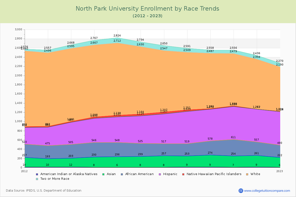 North Park University Enrollment by Race Trends Chart