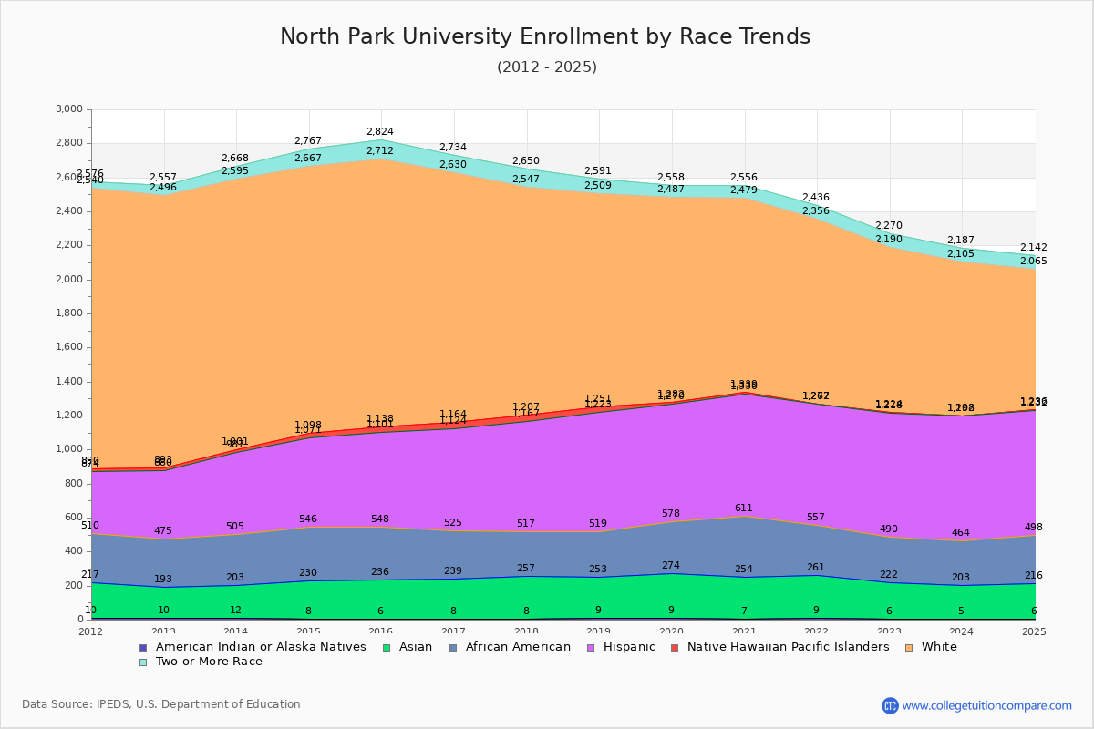 North Park University Enrollment by Race Trends Chart