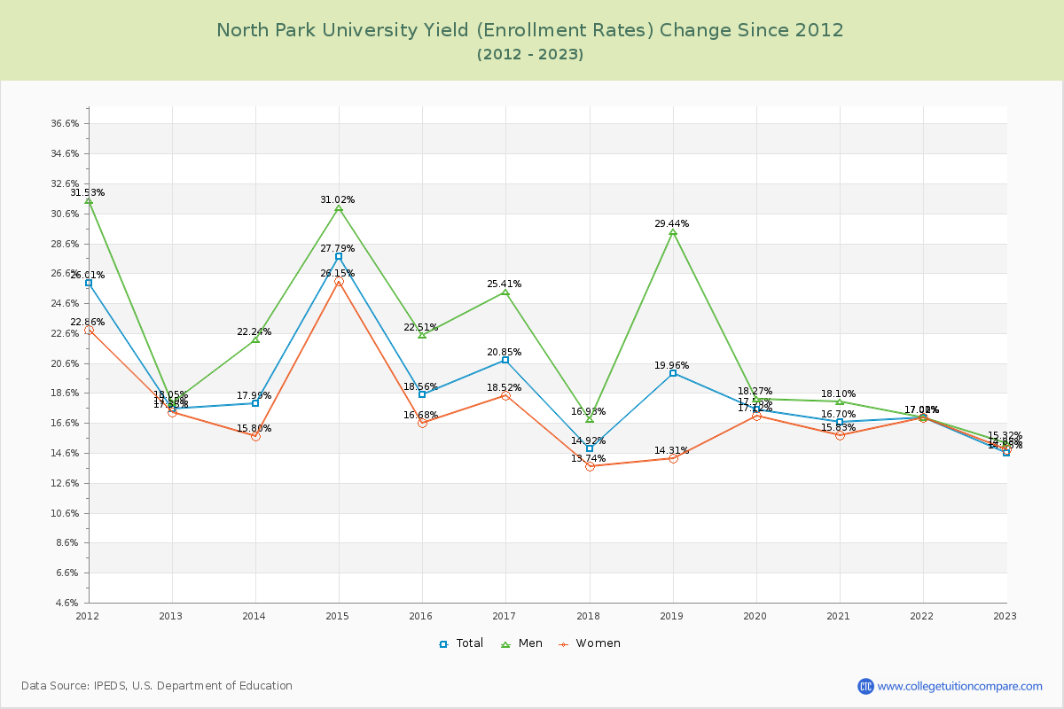 North Park University Yield (Enrollment Rate) Changes Chart