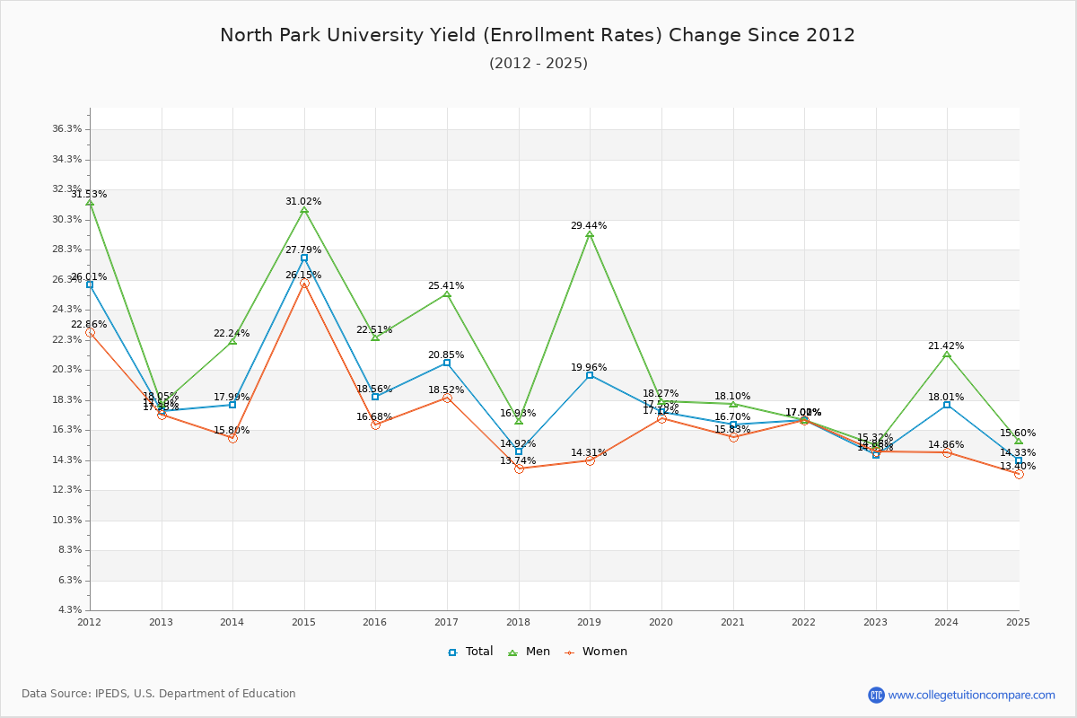 North Park University enrollment rate trends chart showing historical yield changes from 2015 to 2025