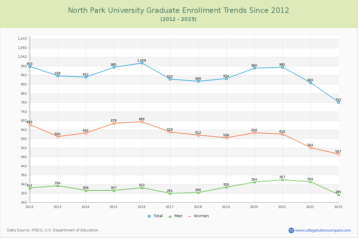 North Park University Graduate Enrollment Trends Chart