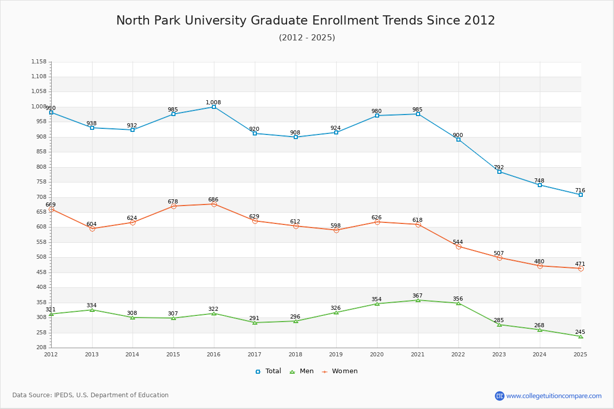 North Park University Graduate Enrollment Trends Chart