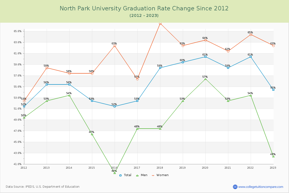 North Park University Graduation Rate Changes Chart