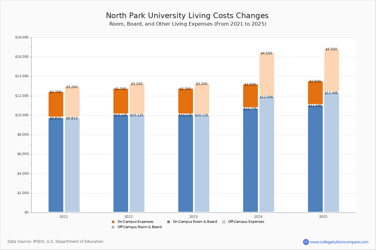 North Park University Tuition & Fees, Net Price