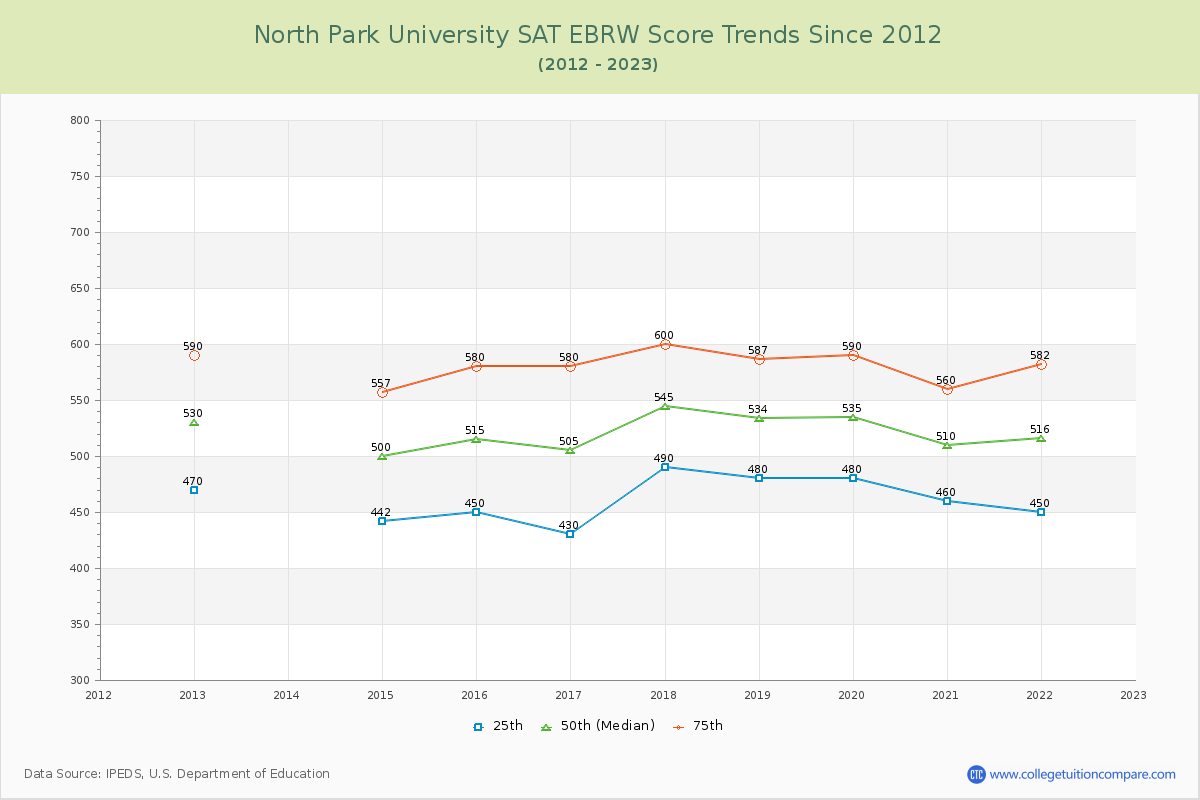 North Park University SAT EBRW (Evidence-Based Reading and Writing) Trends Chart