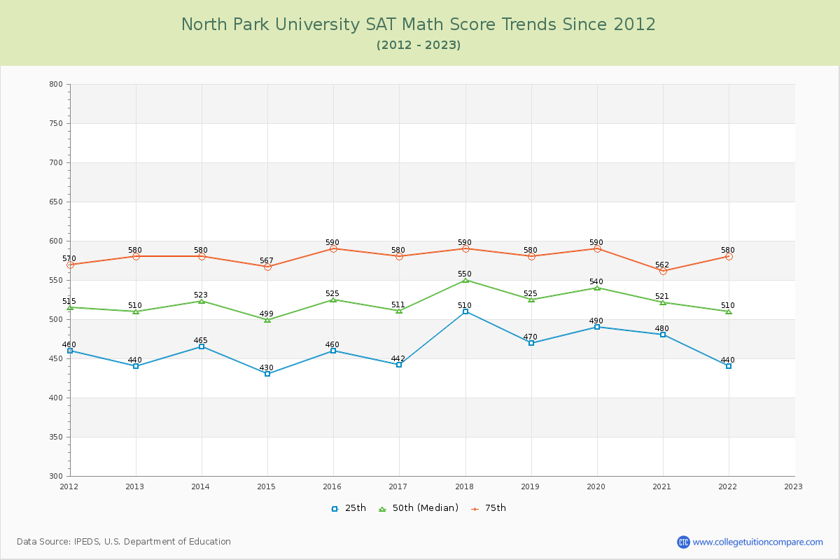 North Park University SAT Math Score Trends Chart