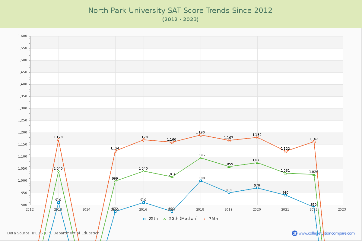 North Park University SAT Score Trends Chart