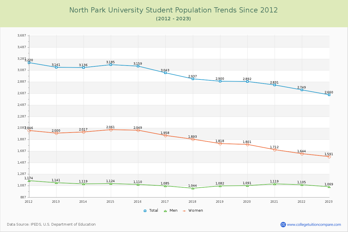 North Park University Enrollment Trends Chart