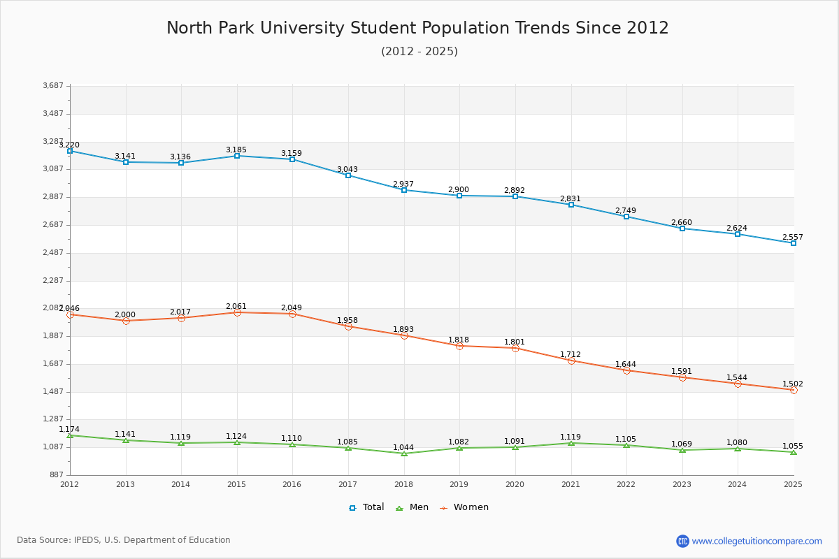 North Park University Enrollment Trends Chart