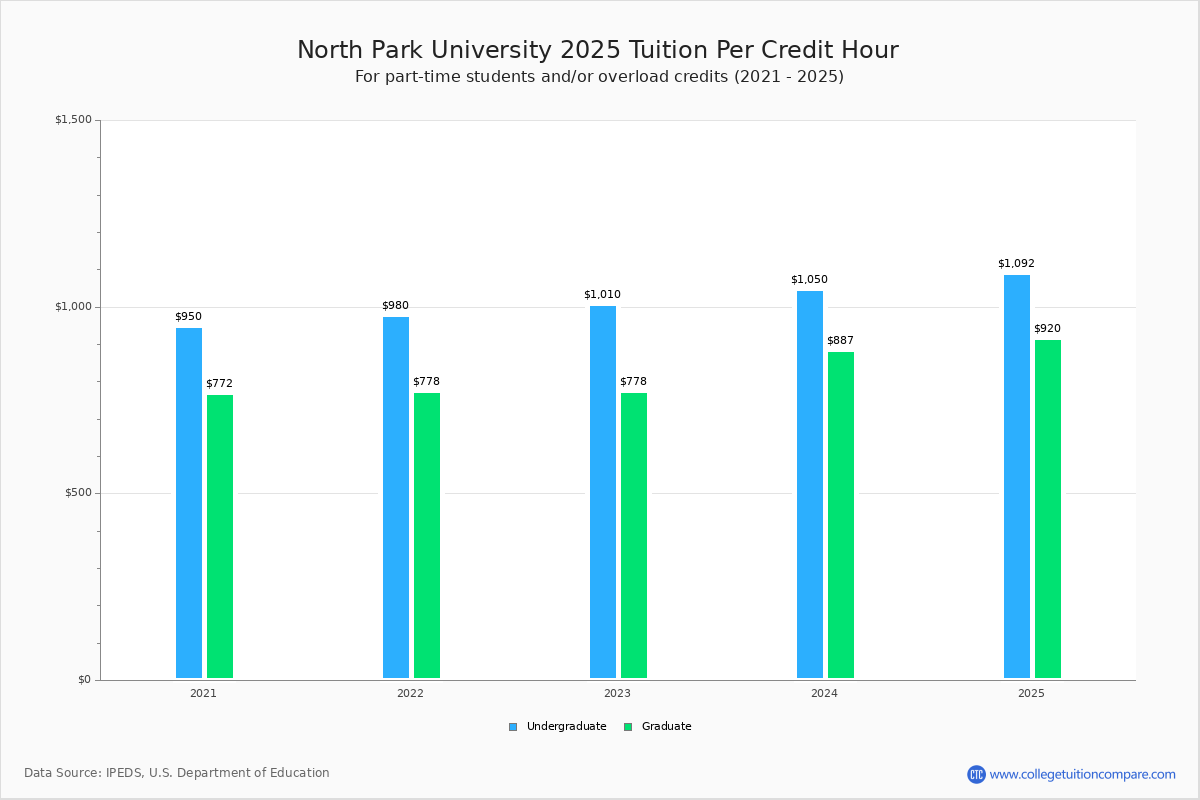 North Park University Tuition & Fees, Net Price