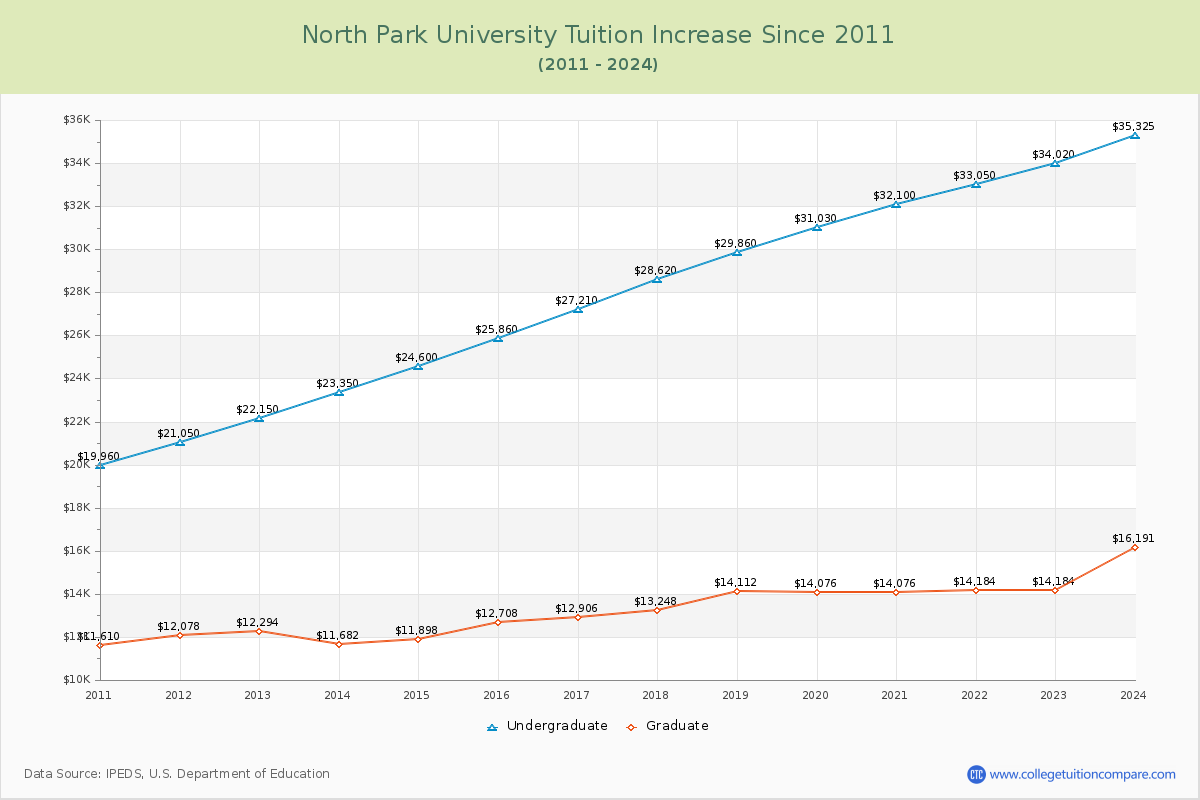 North Park University Tuition & Fees Changes Chart