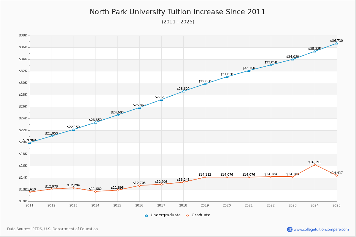 North Park University Tuition & Fees Changes Chart