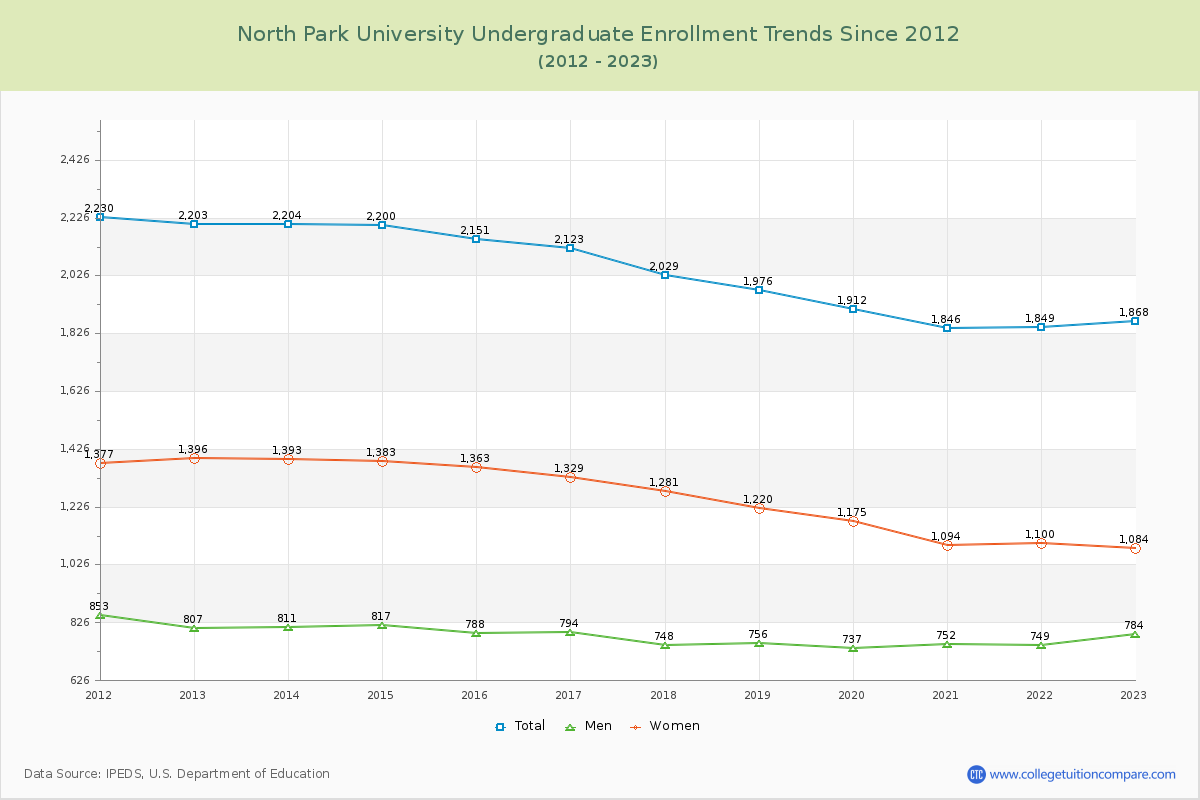 North Park University Undergraduate Enrollment Trends Chart