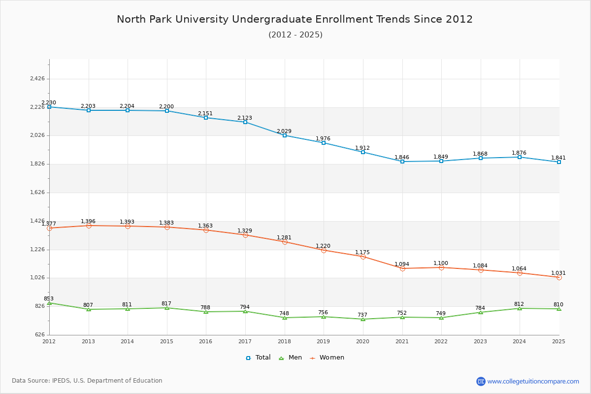 North Park University Undergraduate Enrollment Trends Chart