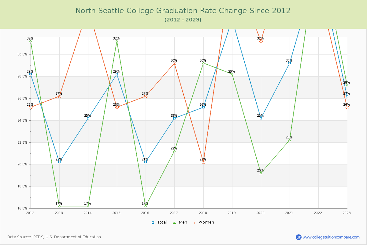 North Seattle College Graduation Rate Changes Chart
