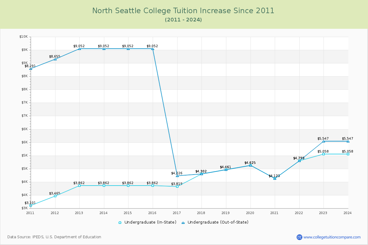 North Seattle College Tuition & Fees Changes Chart